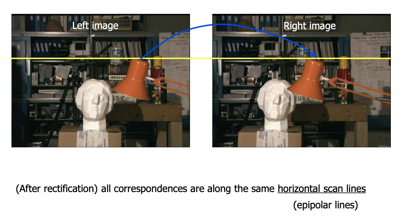 Scanline matching in rectified images